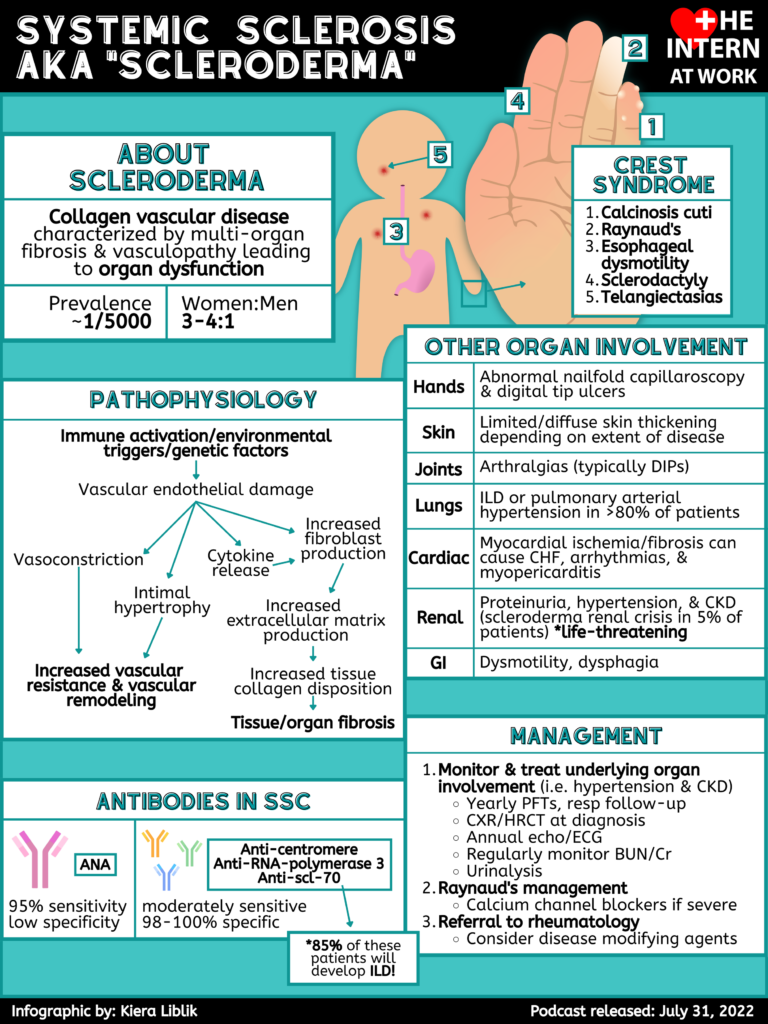 Scleroderma - Medicine Pods