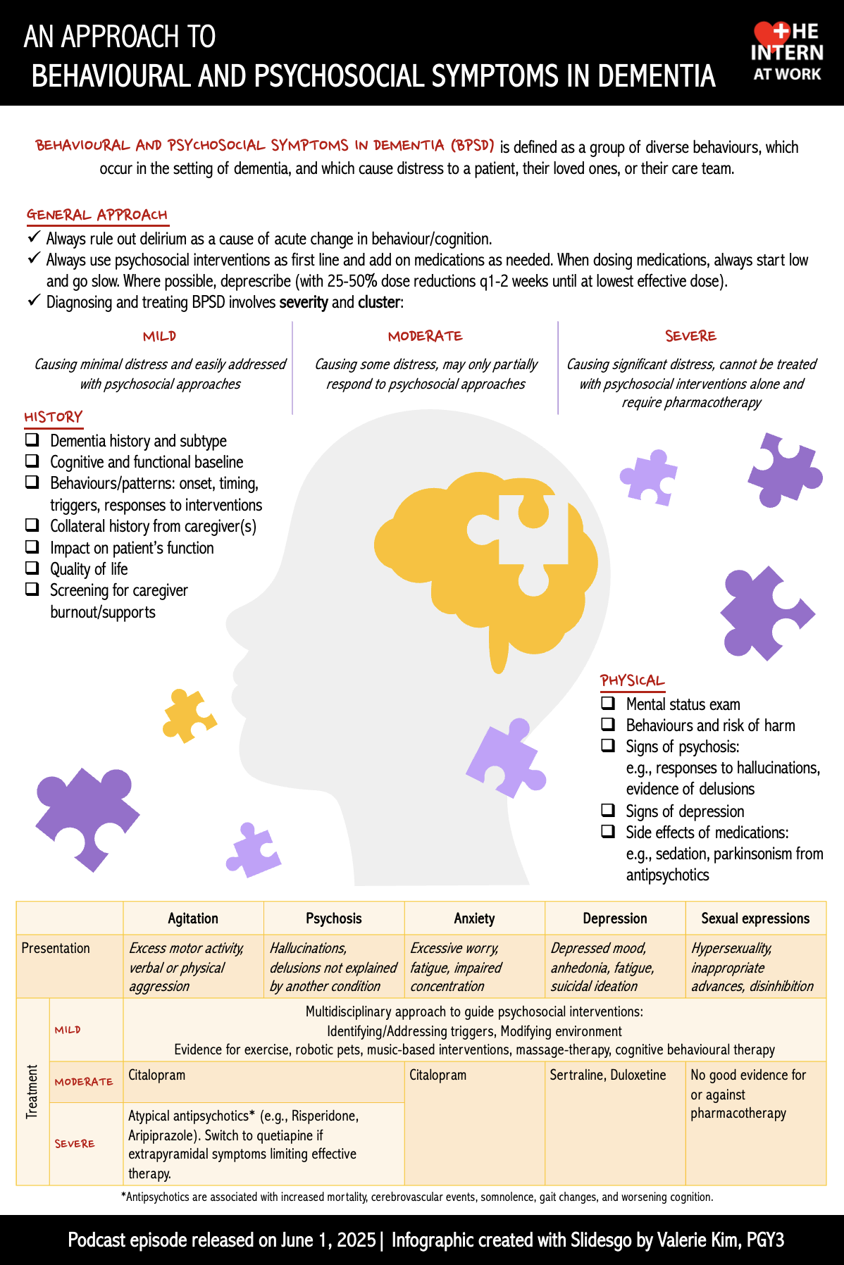 Behavioural and Psychosocial Symptoms in Dementia