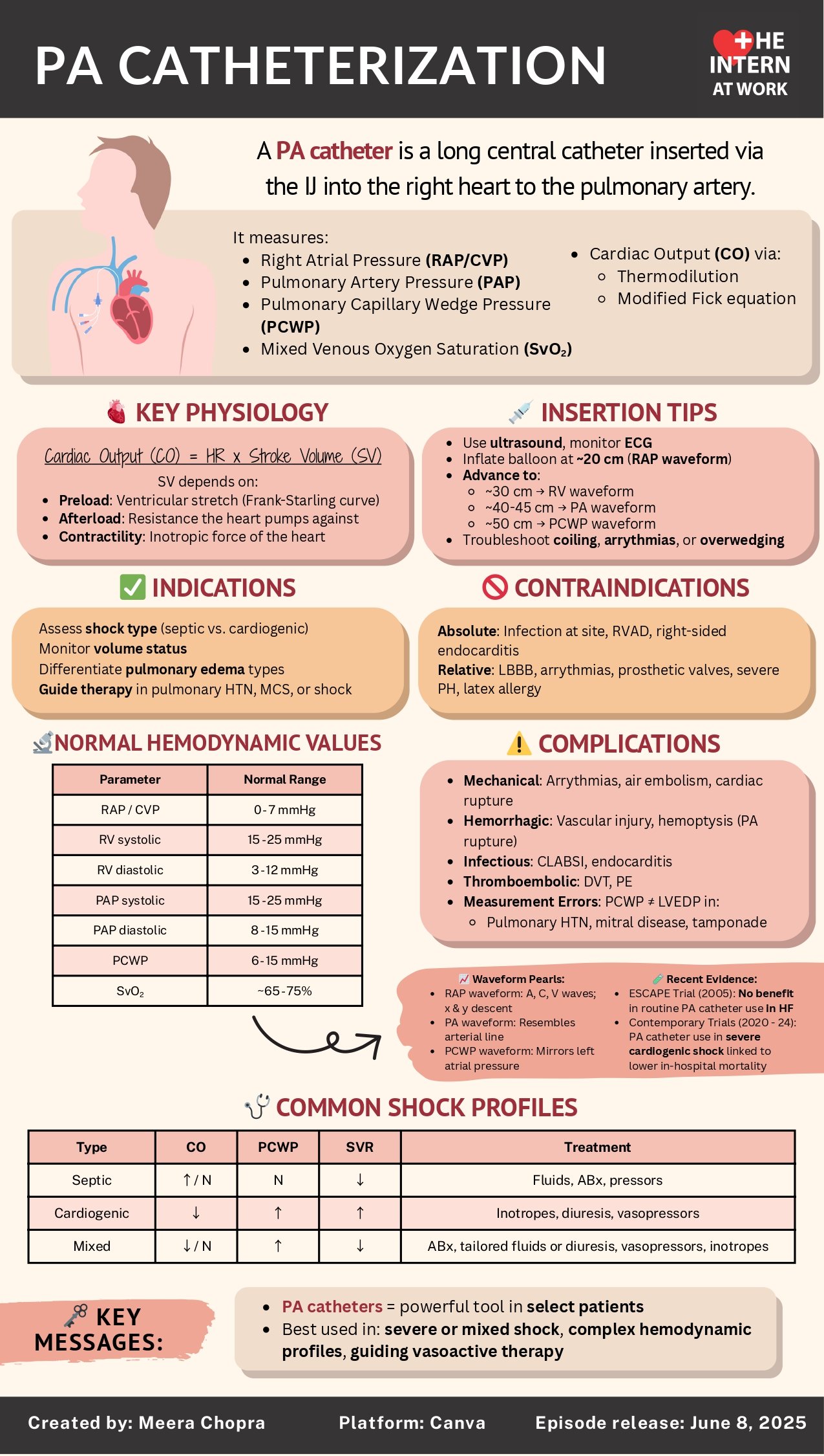 Right Heart and Pulmonary Artery Catheterization