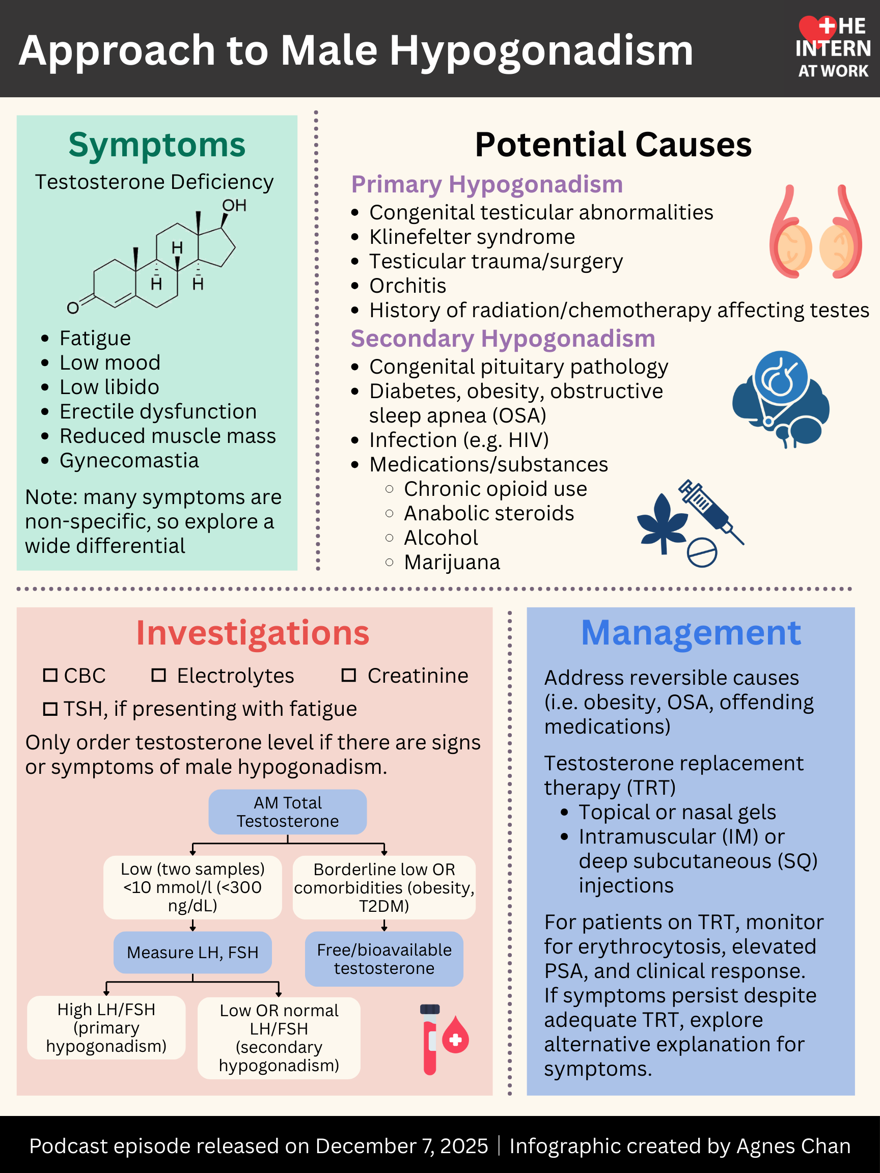 Male Hypogonadism