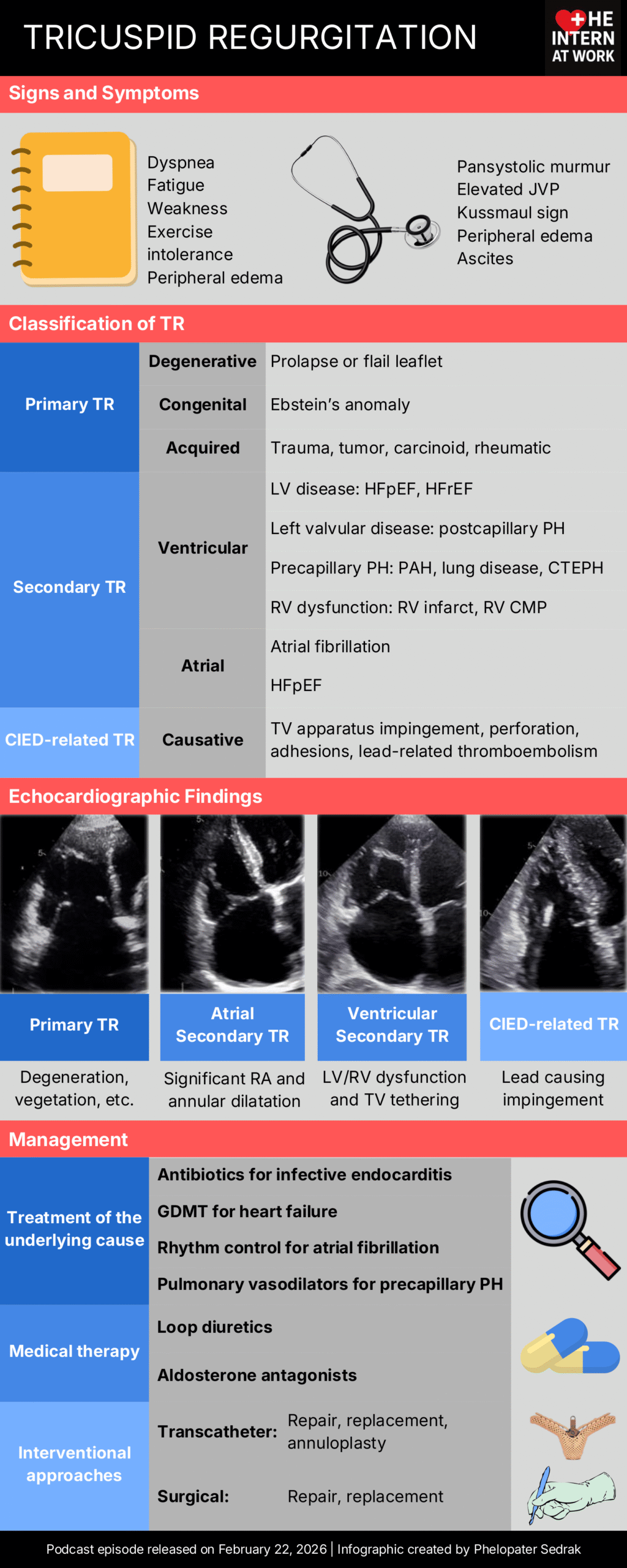 Tricuspid Regurgitation